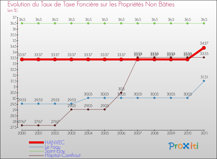 Evolution du taux de la taxe foncière sur les immeubles et terrains non batis pour HANVEC et les communes proches Comparaison des taux de la taxe foncière sur les immeubles et terrains non batis pour HANVEC et les communes voisines