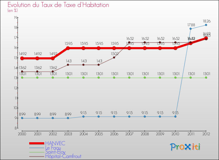 Evolution du taux de la taxe d'habitation pour HANVEC et les communes proches Comparaison des taux de la taxe d'habitation pour HANVEC et les communes voisines