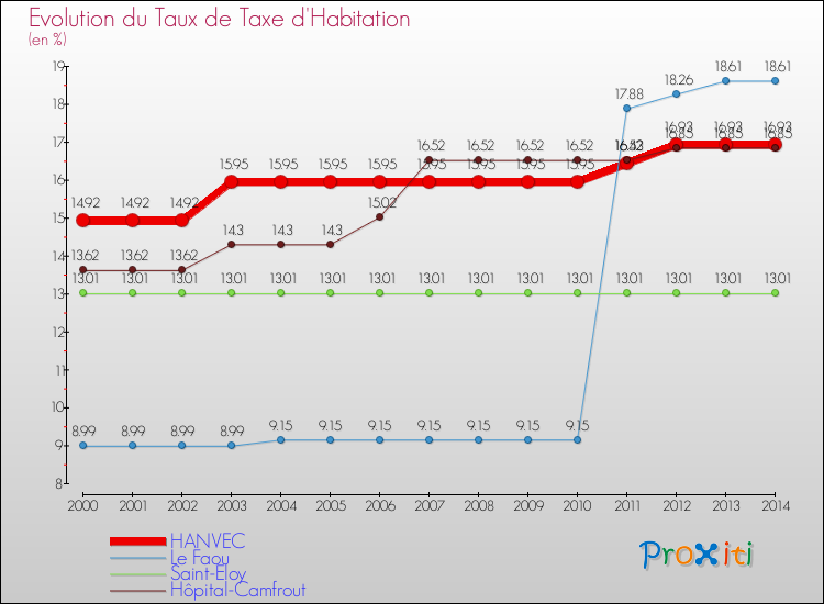 Evolution du taux de la taxe d'habitation pour HANVEC et les communes proches de 2000 à 2014 Comparaison des taux de la taxe d'habitation pour HANVEC et les communes voisines de 2000 à 2014