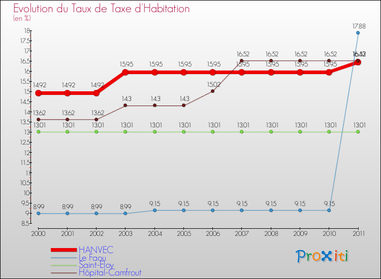 Evolution du taux de la taxe d'habitation pour HANVEC et les communes proches Comparaison des taux de la taxe d'habitation pour HANVEC et les communes voisines