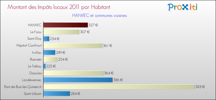 Montant des impôts locaux par Habitant pour HANVEC et les communes proches Comparaison des impôts locaux par habitant pour HANVEC et les communes voisines