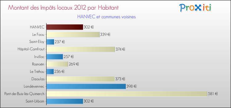 Montant des impôts locaux par Habitant pour HANVEC et les communes proches Comparaison des impôts locaux par habitant pour HANVEC et les communes voisines