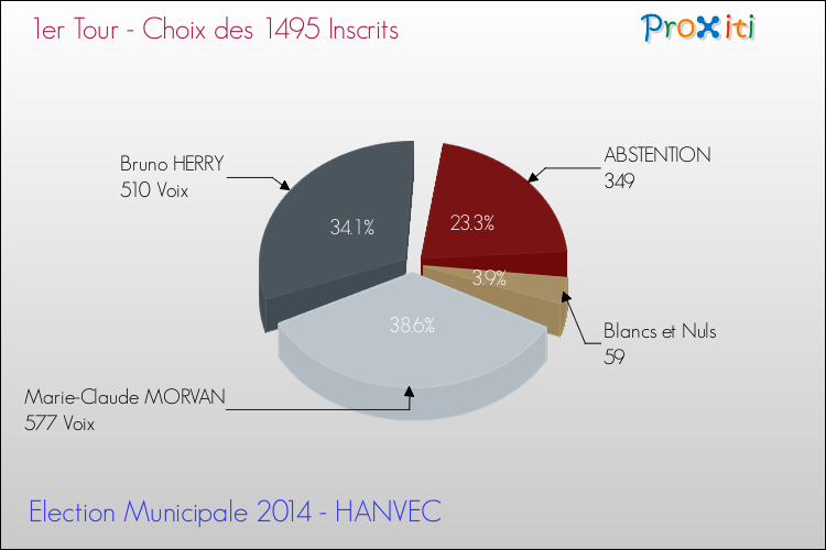 Résultats par rapport aux inscrits au 1er Tour des Elections Municipales 2014 de la commune de HANVEC Elections Municipales 2014 - Résultats par rapport aux inscrits au 1er Tour pour la commune de HANVEC