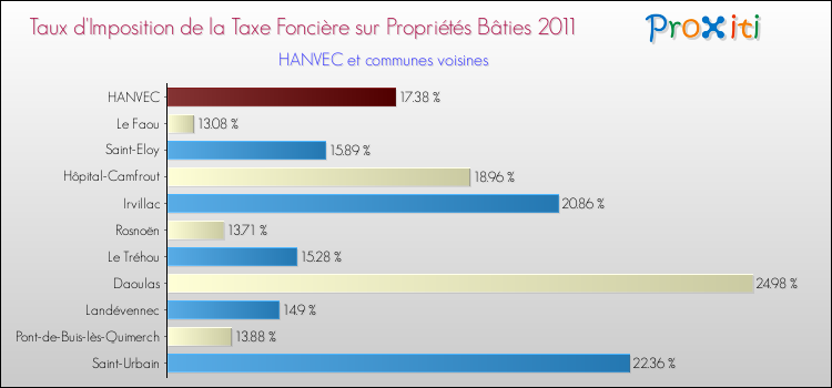 Taux d'imposition de la taxe foncière sur le bati 2011 pour HANVEC et les communes proches Comparaison des taux d'imposition de la taxe foncière sur le bati 2011 pour HANVEC et les communes voisines