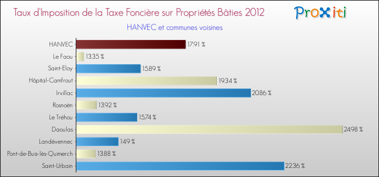Taux d'imposition de la taxe foncière sur le bati 2012 pour HANVEC et les communes proches Comparaison des taux d'imposition de la taxe foncière sur le bati 2012 pour HANVEC et les communes voisines