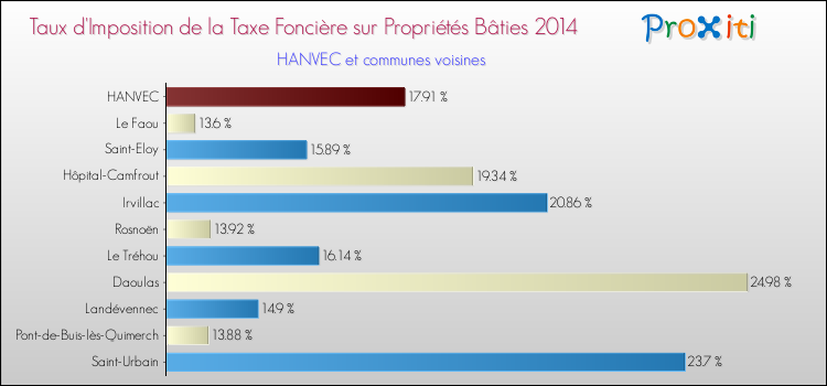 Taux d'imposition de la taxe foncière sur le bati 2014 pour HANVEC et les communes proches Comparaison des taux d'imposition de la taxe foncière sur le bati 2014 pour HANVEC et les communes voisines
