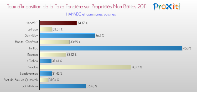Taux d'imposition de la taxe foncière sur les immeubles et terrains non batis 2011 pour HANVEC et les communes proches Comparaison des taux d'imposition de la taxe foncière sur les immeubles et terrains non batis 2011 pour HANVEC et les communes voisines