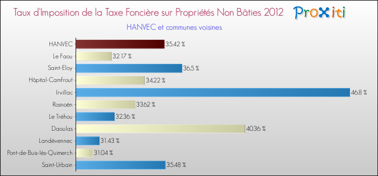 Taux d'imposition de la taxe foncière sur les immeubles et terrains non batis 2012 pour HANVEC et les communes proches Comparaison des taux d'imposition de la taxe foncière sur les immeubles et terrains non batis 2012 pour HANVEC et les communes voisines