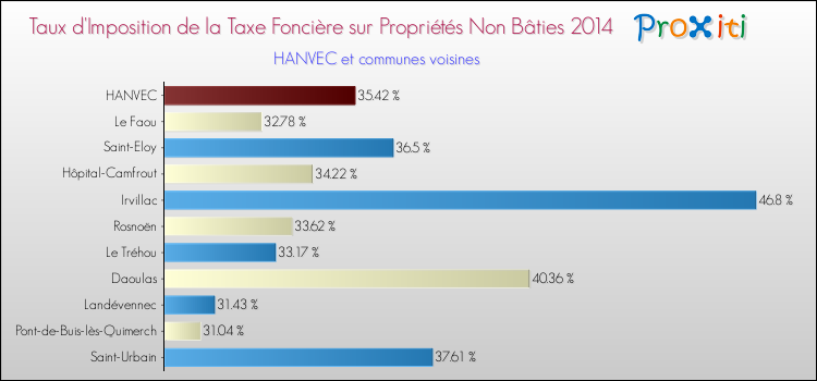 Taux d'imposition de la taxe foncière sur les immeubles et terrains non batis 2014 pour HANVEC et les communes proches Comparaison des taux d'imposition de la taxe foncière sur les immeubles et terrains non batis 2014 pour HANVEC et les communes voisines
