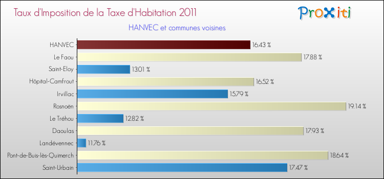 Taux d'imposition de la taxe d'habitation 2011 pour HANVEC et les communes proches Comparaison des taux d'imposition de la taxe d'habitation 2011 pour HANVEC et les communes voisines