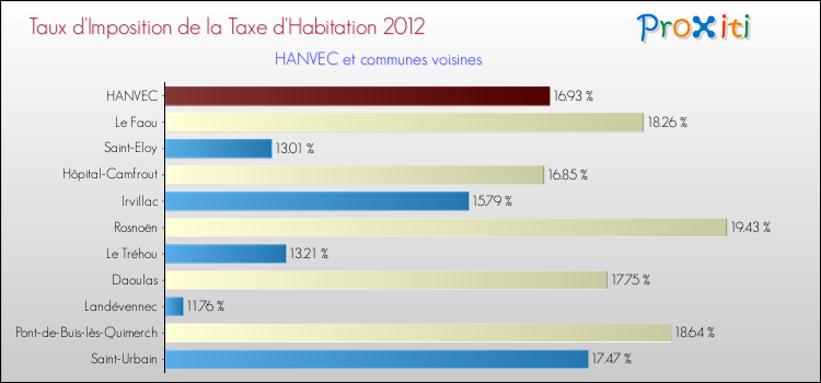 Taux d'imposition de la taxe d'habitation 2012 pour HANVEC et les communes proches Comparaison des taux d'imposition de la taxe d'habitation 2012 pour HANVEC et les communes voisines