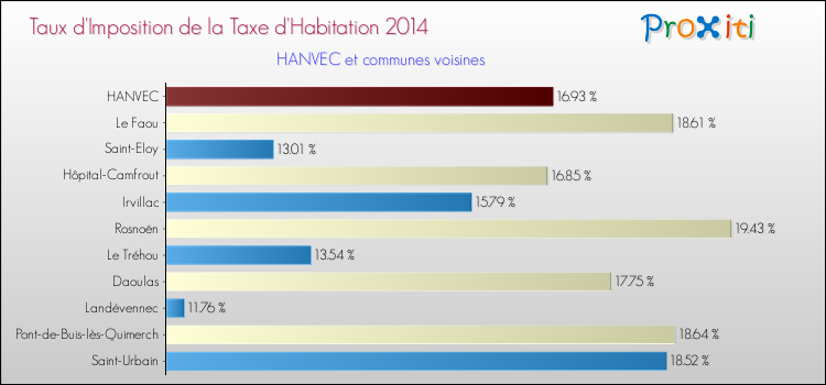 Taux d'imposition de la taxe d'habitation 2014 pour HANVEC et les communes proches Comparaison des taux d'imposition de la taxe d'habitation 2014 pour HANVEC et les communes voisines