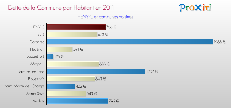 Dette par habitant de la commune en 2011 pour HENVIC et les communes proches Comparaison de la dette par habitant de la commune en 2011 pour HENVIC et les communes voisines