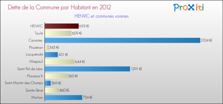 Dette par habitant de la commune en 2012 pour HENVIC et les communes proches Comparaison de la dette par habitant de la commune en 2012 pour HENVIC et les communes voisines