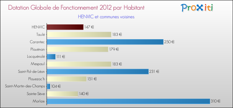 Montant des dotations globales de fonctionnement DGF par Habitant pour HENVIC et les communes proches Comparaison des des dotations globales de fonctionnement DGF par habitant pour HENVIC et les communes voisines