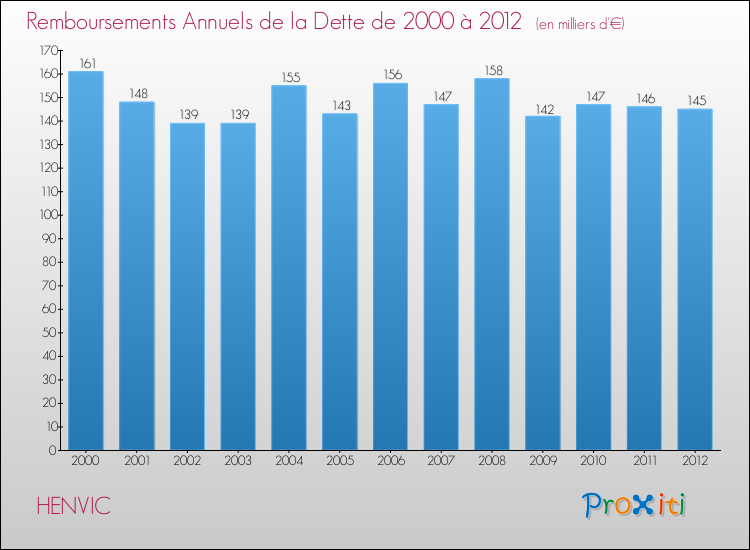 Evolution de l'annuité de la dette pour la commune de HENVIC de 2000 à 2012 Annuités de la dette pour HENVIC de 2000 à 2012