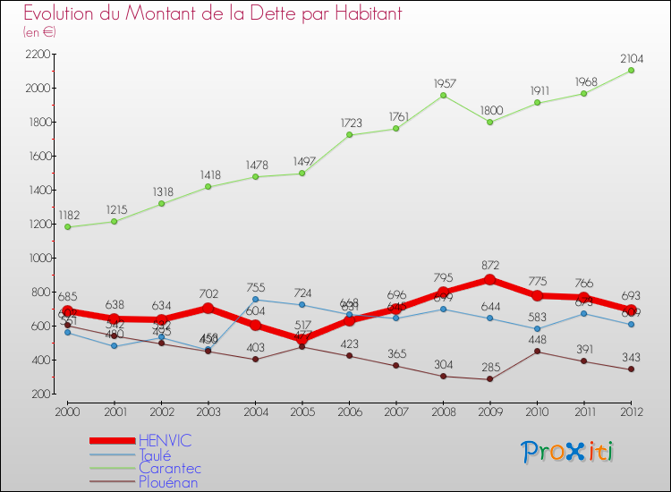 Evolution de la dette par habitant pour la commune de HENVIC et les communes proches de 2000 à 2012 Comparaison de la dette par habitant pour HENVIC et les communes voisines de 2000 à 2012
