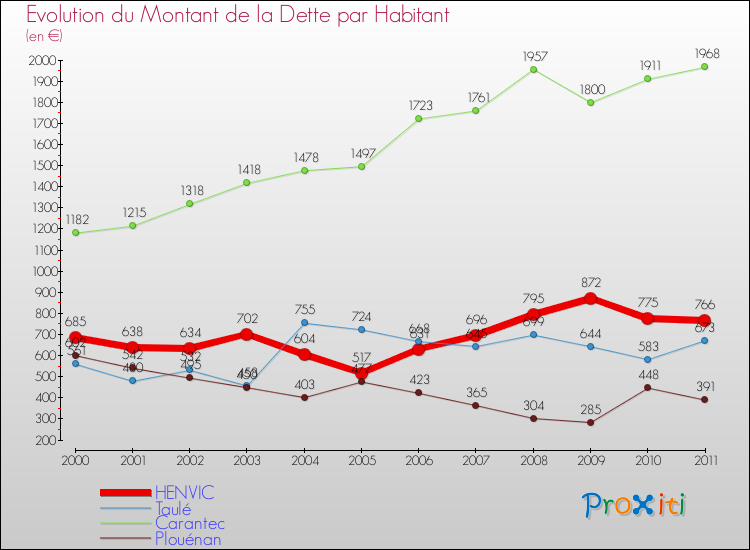 Evolution de la dette par habitant pour la commune de HENVIC et les communes proches Comparaison de la dette par habitant pour HENVIC et les communes voisines