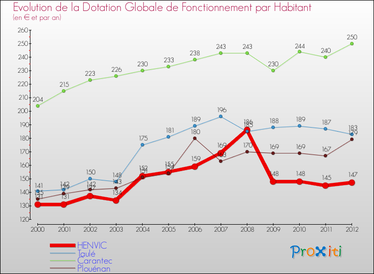 Evolution et montant de la dotation globale de fonctionnement par Habitant pour HENVIC et les communes proches Comparaison des dotations globales de fonctionnement par habitant pour HENVIC et les communes voisines