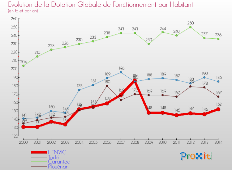 Evolution et montant de la dotation globale de fonctionnement par Habitant pour HENVIC et les communes proches de 2000 à 2014. Comparaison des dotations globales de fonctionnement par habitant pour HENVIC et les communes voisines de 2000 à 2014.