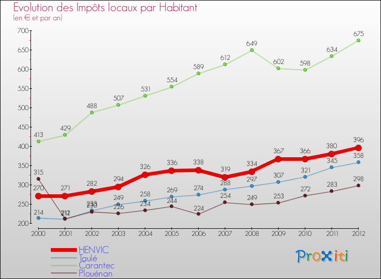 Evolution et montant des impôts locaux par Habitant pour HENVIC et les communes proches Comparaison des impôts locaux par habitant pour HENVIC et les communes voisines