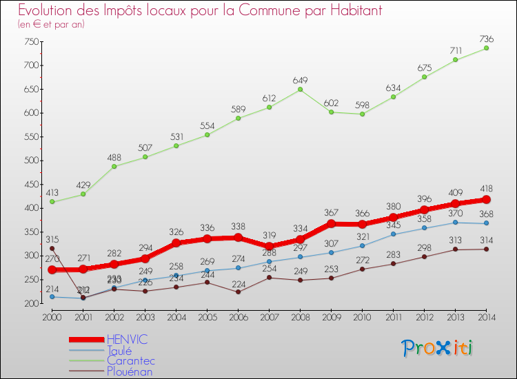 Evolution et montant des impôts locaux par Habitant pour HENVIC et les communes proches de 2000 à 2014 Comparaison des impôts locaux par habitant pour HENVIC et les communes voisines de 2000 à 2014
