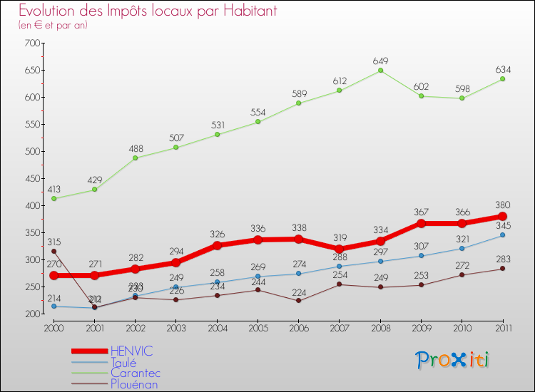 Evolution et montant des impôts locaux par Habitant pour HENVIC et les communes proches Comparaison des impôts locaux par habitant pour HENVIC et les communes voisines