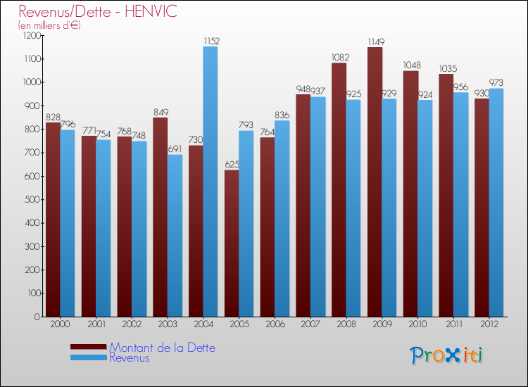 Evolution comparée de la dette et des revenus pour la commune de HENVIC de 2000 à 2012 Comparaison de la dette et des revenus pour HENVIC de 2000 à 2012