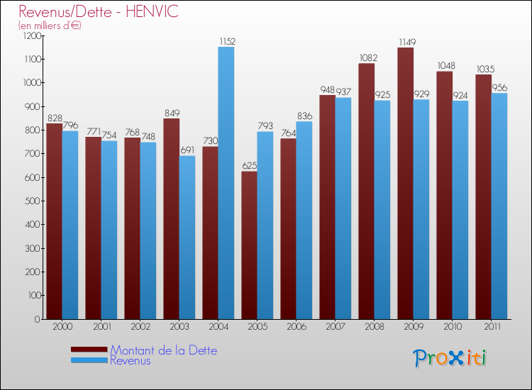 Evolution comparée de la dette et des revenus pour la commune de HENVIC de 2000 à 2011 Comparaison de la dette et des revenus pour HENVIC de 2000 à 2011