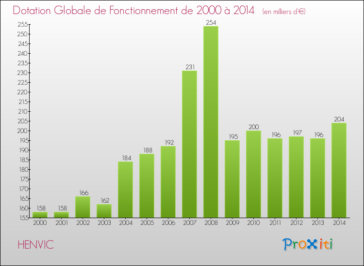 Evolution du montant de la Dotation Globale de Fonctionnement pour la commune de HENVIC de 2000 à 2014 Evolution du montant de la Dotation Globale de Fonctionnement pour HENVIC de 2000 à 2014