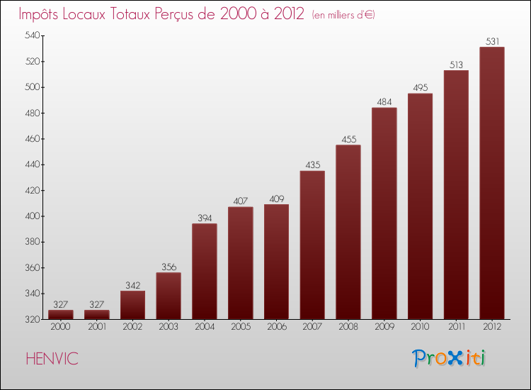 Evolution des Impôts Locaux pour la commune de HENVIC de 2000 à 2012 Evolution des Impôts Locaux pour HENVIC de 2000 à 2012