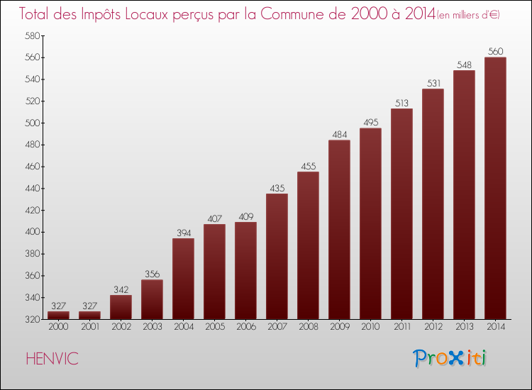 Evolution des Impôts Locaux pour la commune de HENVIC de 2000 à 2014 Evolution des Impôts Locaux pour HENVIC de 2000 à 2014