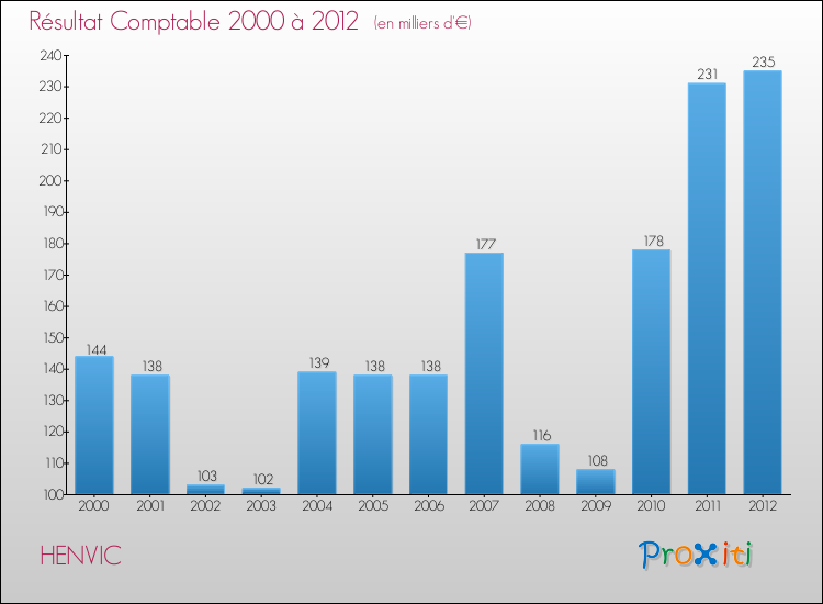 Evolution du résultat comptable pour la commune de HENVIC de 2000 à 2012 Evolution du résultat comptable pour HENVIC de 2000 à 2012