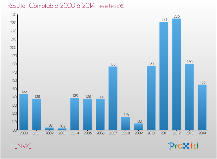 Evolution du résultat comptable pour la commune de HENVIC de 2000 à 2014 Evolution du résultat comptable pour HENVIC de 2000 à 2014