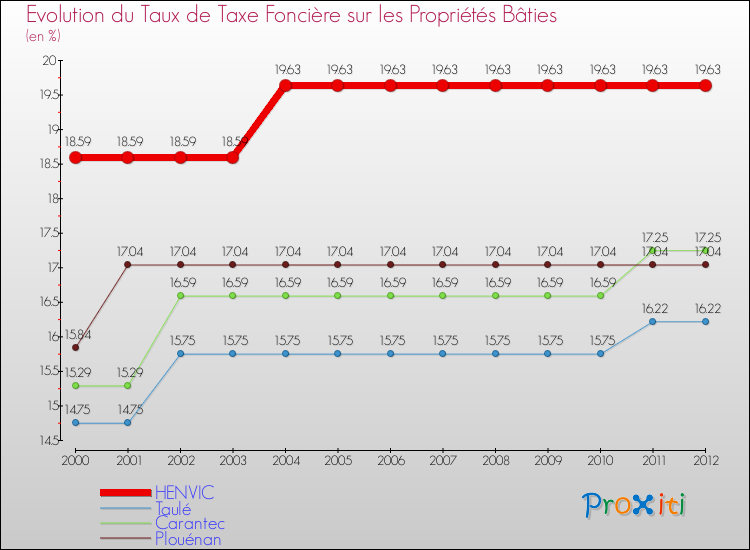 Evolution du taux de la taxe foncière sur le bati pour HENVIC et les communes proches de 2000 à 2012 Comparaison des taux de taxe foncière sur le bati pour HENVIC et les communes voisines de 2000 à 2012