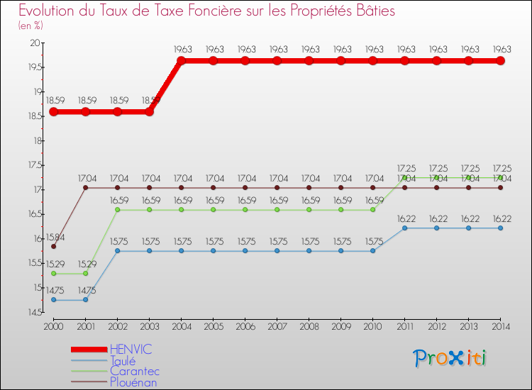 Evolution du taux de la taxe foncière sur le bati pour HENVIC et les communes proches de 2000 à 2014 Comparaison des taux de taxe foncière sur le bati pour HENVIC et les communes voisines de 2000 à 2014
