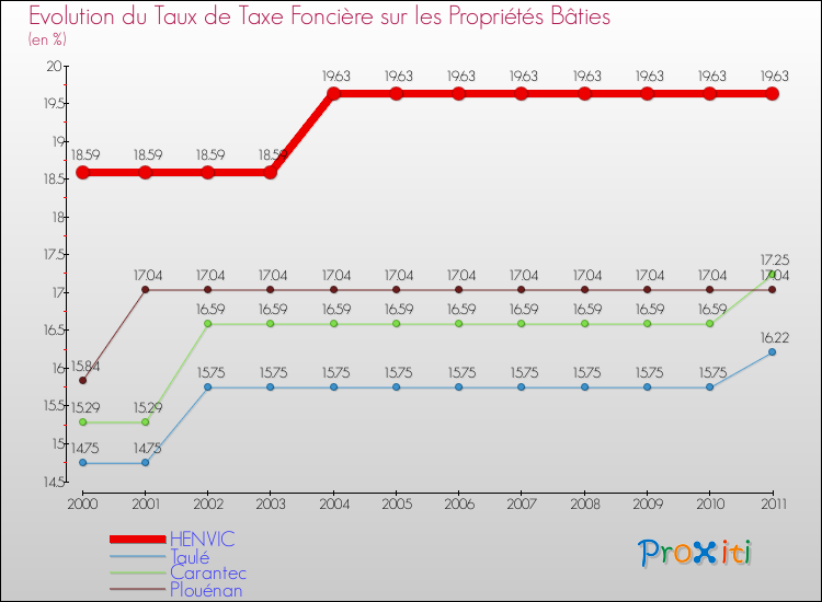 Evolution du taux de la taxe foncière sur le bati pour HENVIC et les communes proches Comparaison des taux de taxe foncière sur le bati pour HENVIC et les communes voisines