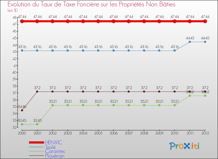 Evolution du taux de la taxe foncière sur les immeubles et terrains non batis pour HENVIC et les communes proches de 2000 à 2012 Comparaison des taux de la taxe foncière sur les immeubles et terrains non batis pour HENVIC et les communes voisines de 2000 à 2012