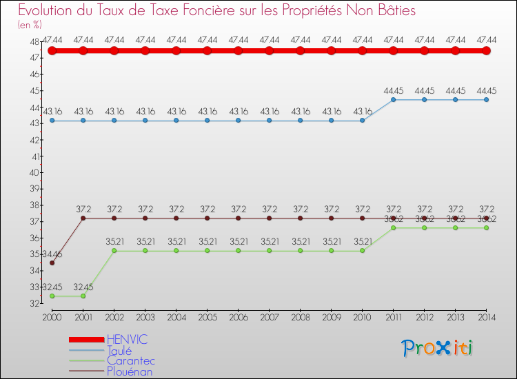 Evolution du taux de la taxe foncière sur les immeubles et terrains non batis pour HENVIC et les communes proches de 2000 à 2014 Comparaison des taux de la taxe foncière sur les immeubles et terrains non batis pour HENVIC et les communes voisines de 2000 à 2014