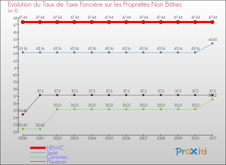 Evolution du taux de la taxe foncière sur les immeubles et terrains non batis pour HENVIC et les communes proches Comparaison des taux de la taxe foncière sur les immeubles et terrains non batis pour HENVIC et les communes voisines