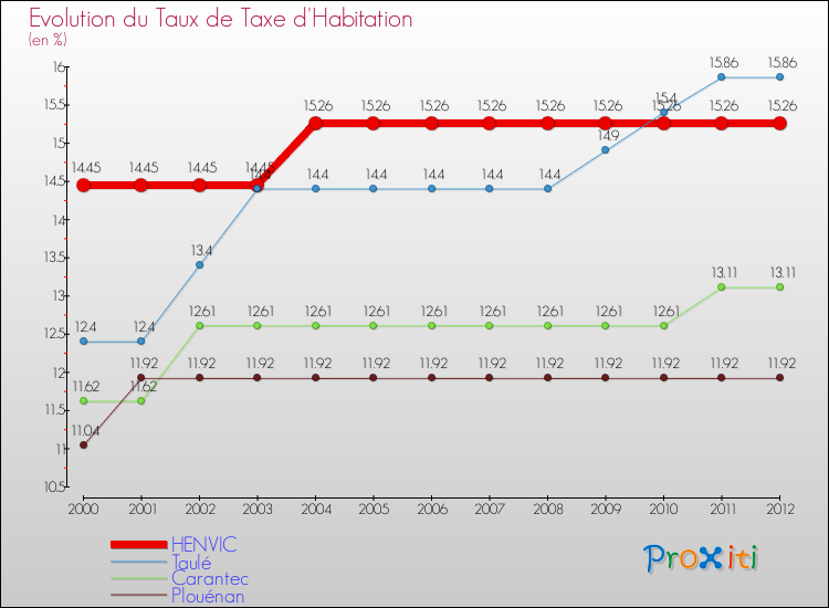 Evolution du taux de la taxe d'habitation pour HENVIC et les communes proches Comparaison des taux de la taxe d'habitation pour HENVIC et les communes voisines