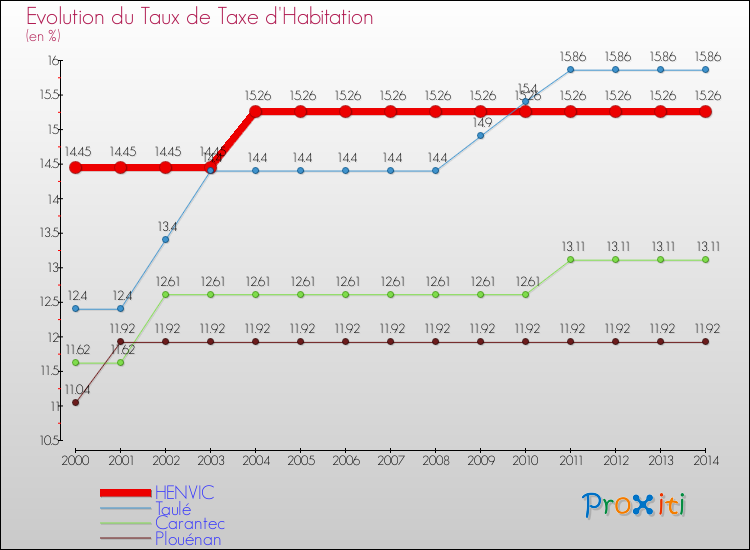 Evolution du taux de la taxe d'habitation pour HENVIC et les communes proches de 2000 à 2014 Comparaison des taux de la taxe d'habitation pour HENVIC et les communes voisines de 2000 à 2014