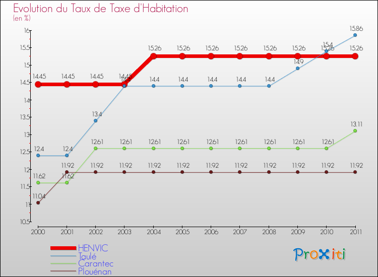 Evolution du taux de la taxe d'habitation pour HENVIC et les communes proches Comparaison des taux de la taxe d'habitation pour HENVIC et les communes voisines