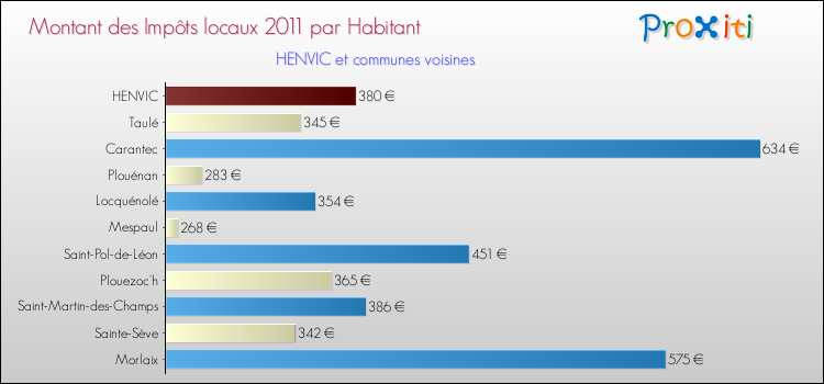 Montant des impôts locaux par Habitant pour HENVIC et les communes proches Comparaison des impôts locaux par habitant pour HENVIC et les communes voisines