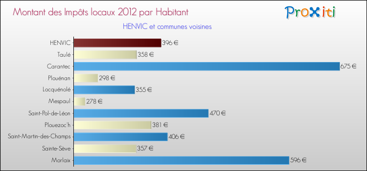 Montant des impôts locaux par Habitant pour HENVIC et les communes proches Comparaison des impôts locaux par habitant pour HENVIC et les communes voisines