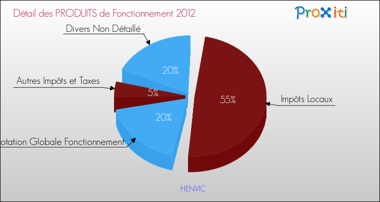 Décomposition du Budget de Fonctionnement 2012 de la commune de HENVIC Budget de Fonctionnement 2012 pour la commune de HENVIC
