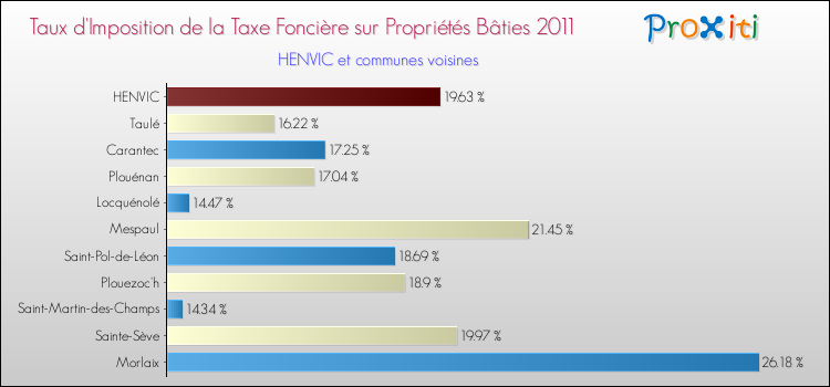 Taux d'imposition de la taxe foncière sur le bati 2011 pour HENVIC et les communes proches Comparaison des taux d'imposition de la taxe foncière sur le bati 2011 pour HENVIC et les communes voisines