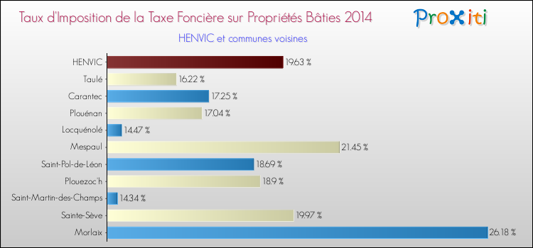 Taux d'imposition de la taxe foncière sur le bati 2014 pour HENVIC et les communes proches Comparaison des taux d'imposition de la taxe foncière sur le bati 2014 pour HENVIC et les communes voisines