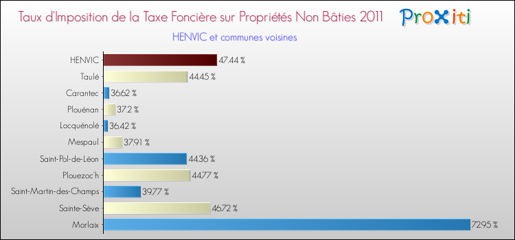 Taux d'imposition de la taxe foncière sur les immeubles et terrains non batis 2011 pour HENVIC et les communes proches Comparaison des taux d'imposition de la taxe foncière sur les immeubles et terrains non batis 2011 pour HENVIC et les communes voisines