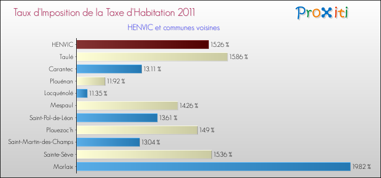 Taux d'imposition de la taxe d'habitation 2011 pour HENVIC et les communes proches Comparaison des taux d'imposition de la taxe d'habitation 2011 pour HENVIC et les communes voisines